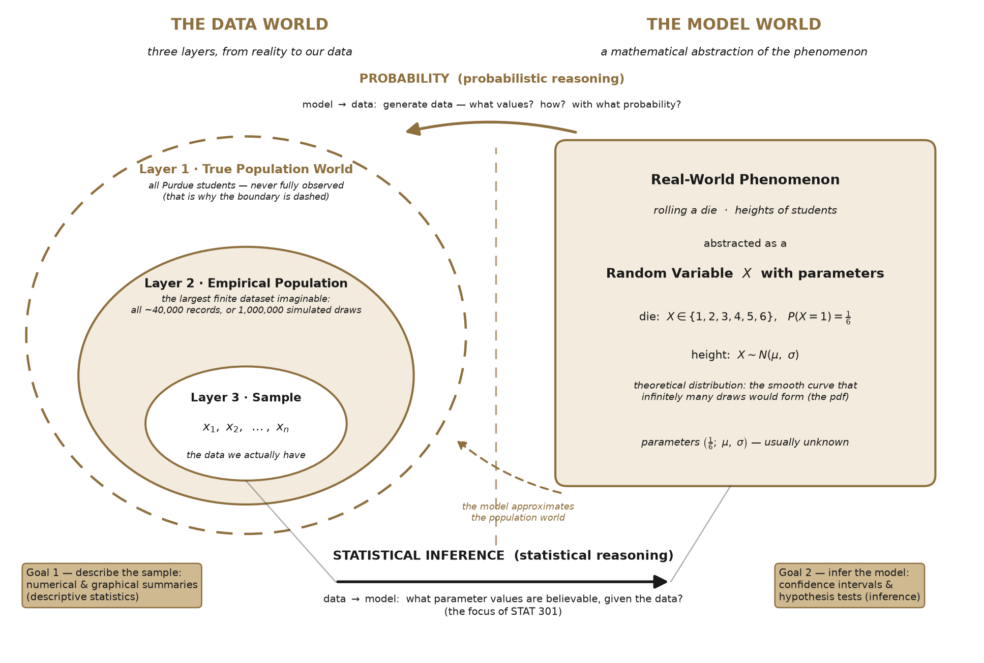 Three nested data circles for true population, empirical population, and sample, beside the model world, linked by probability and inference arrows