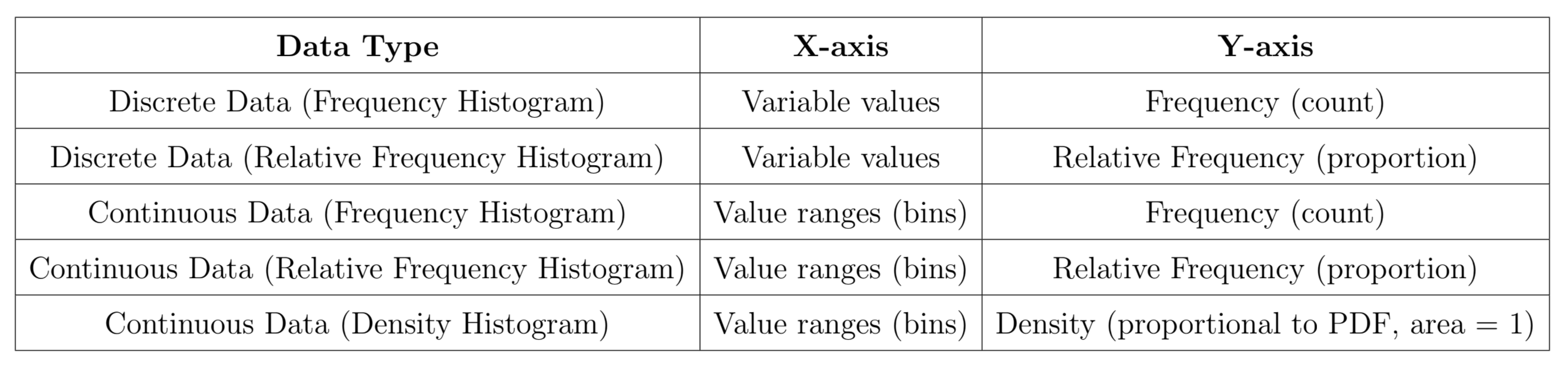 Types of Histograms