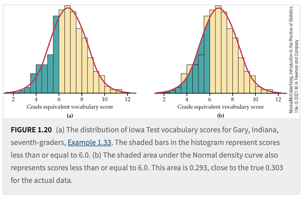 Histogram and Density Curve