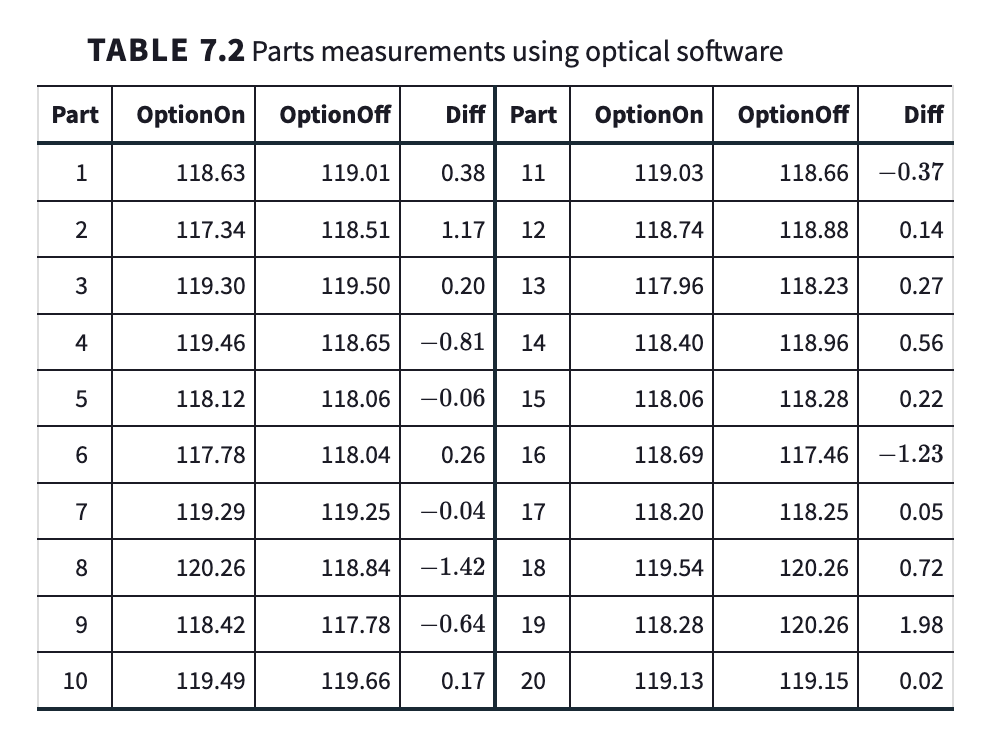 table 7.2
